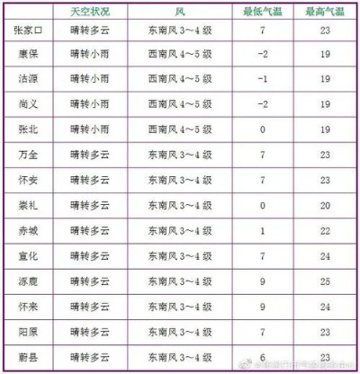 永济天气预报15天（山西天气预报15天）
