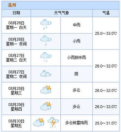 温州一周天气预报（温州一周天气预报最新）