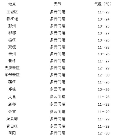 成都未来一周天气预报（成都未来一周天气预报?）