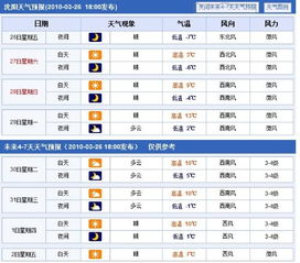 沈阳一周天气（沈阳一周天气预报2345）