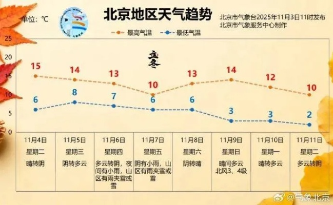 北京天气预报一周（北京天气预报一周天气穿衣指数）