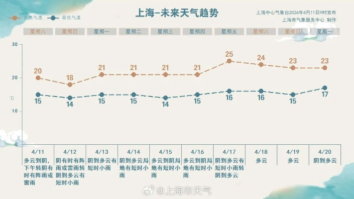 上海天气预报查询(上海天气预报15天) 上海天气预报查询(上海天气预报15天)