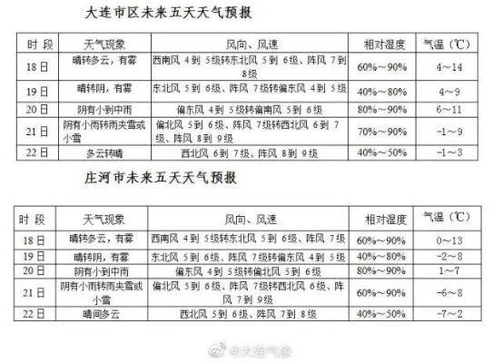 明天大连准确天气（明天大连准确天气风力多大）