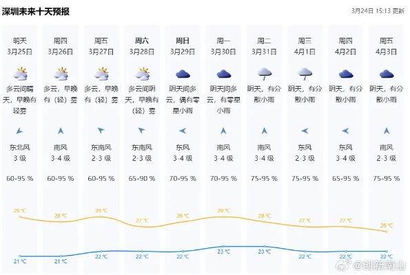 深圳天气预报查询一周15天气预报（深圳天气预报一周15天查询结果）