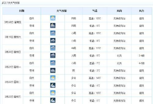 武汉精准天气10天(武汉精准天气10天气) 武汉精准天气10天(武汉精准天气10天气)
