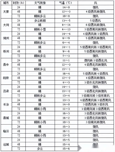 大同市天气预报的简单介绍 大同市天气预报的简单介绍