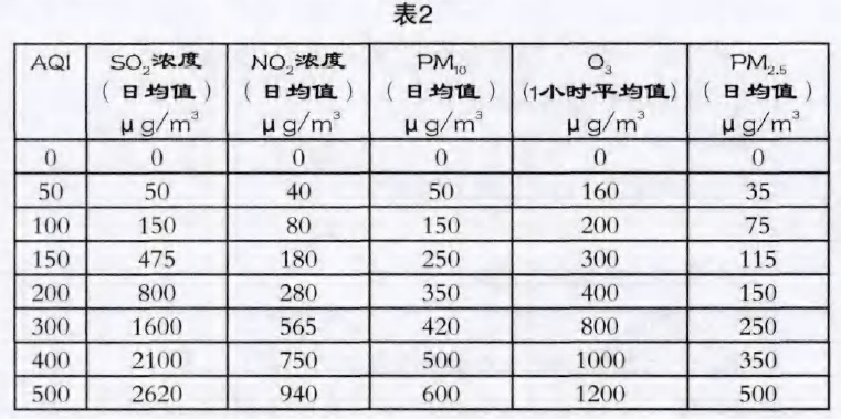 空气质量指数(空气质量指数怎么计算) 空气质量指数(空气质量指数怎么计算)