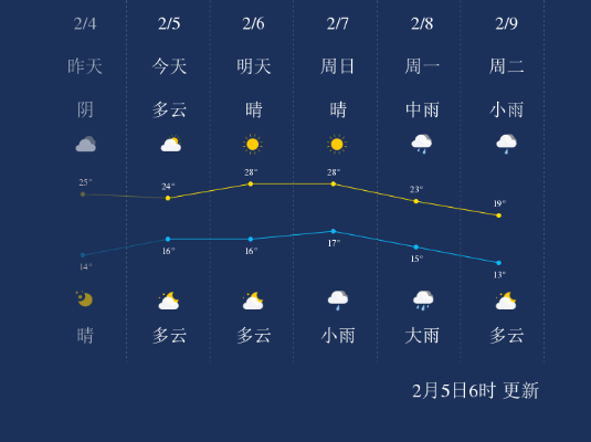 百色天气(百色天气预报一周 7天) 百色天气(百色天气预报一周 7天)