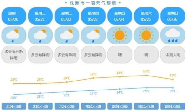 湖南未来一周天气（湖南未来一周天气预报十月份）