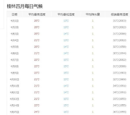 阳朔天气预报15天（桂林未来十五天天气预报）